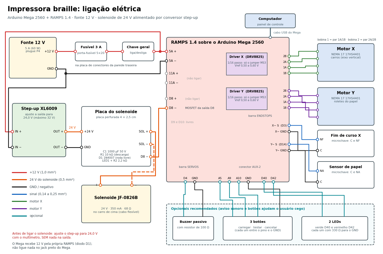 Diagrama de ligação elétrica: fonte de 12 volts, fusível, chave, RAMPS 1.4, conversor para 24 volts, solenoide, dois motores, fim de curso e sensor de papel